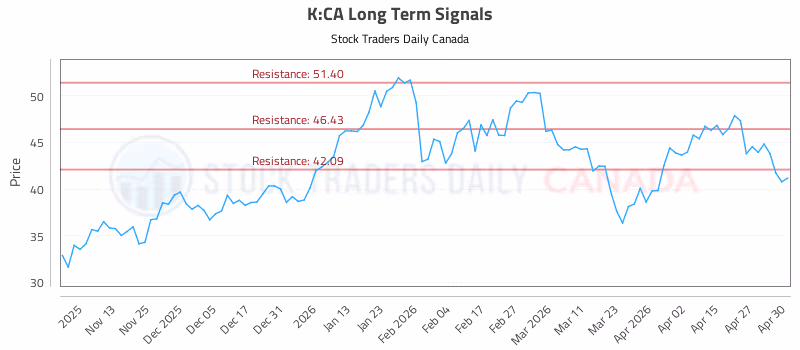 Stock Chart for K:CA