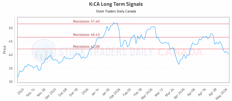 Stock Chart for K:CA