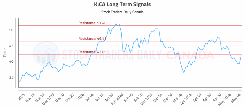 Stock Chart for K:CA