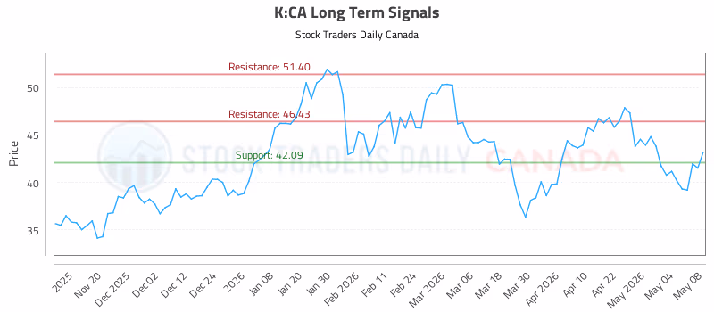 Stock Chart for K:CA