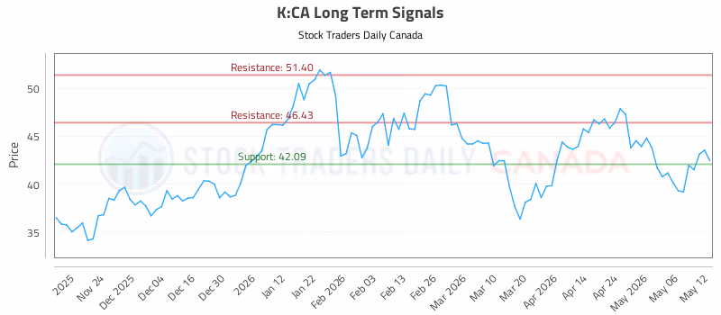 Stock Chart for K:CA
