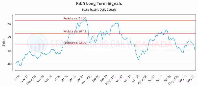 Stock Chart for K:CA