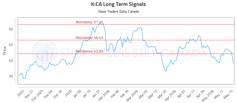 Stock Chart for K:CA