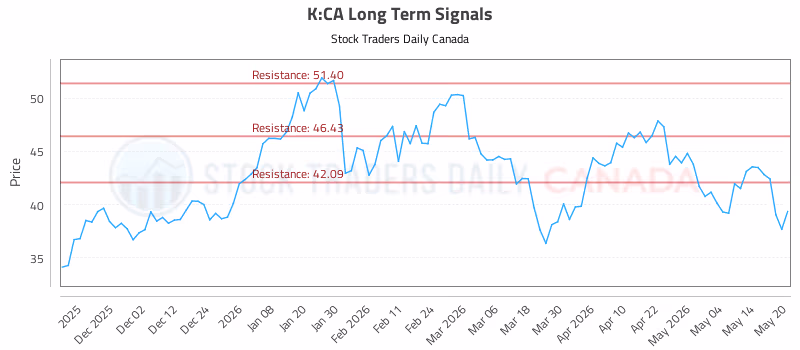 Stock Chart for K:CA