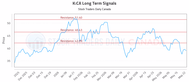 Stock Chart for K:CA
