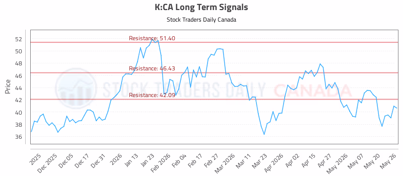 Stock Chart for K:CA