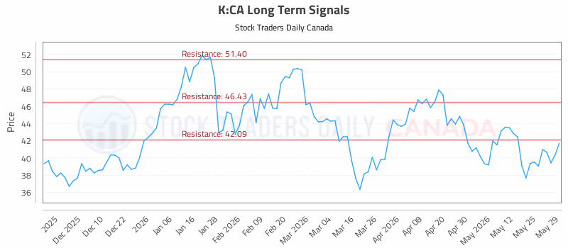 Stock Chart for K:CA