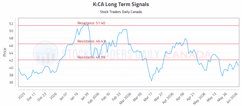 Stock Chart for K:CA