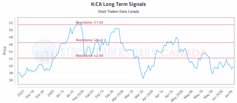 Stock Chart for K:CA