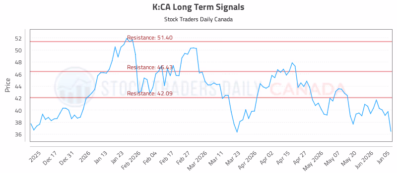 Stock Chart for K:CA