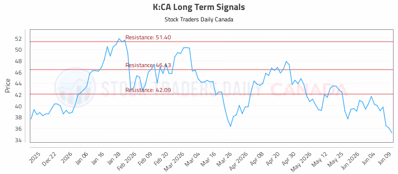 Stock Chart for K:CA