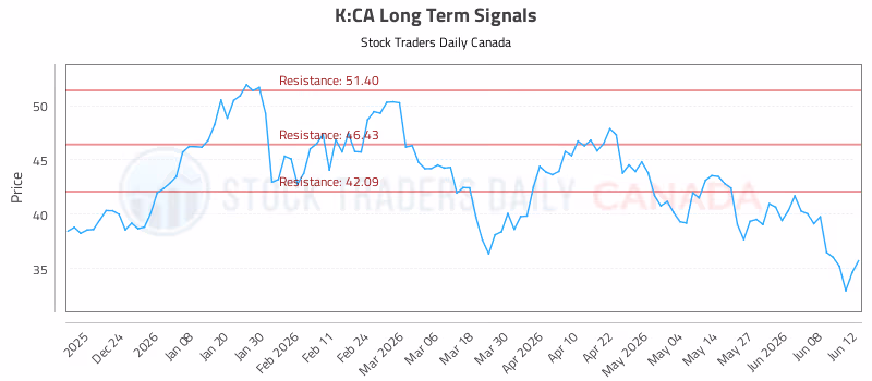 Stock Chart for K:CA
