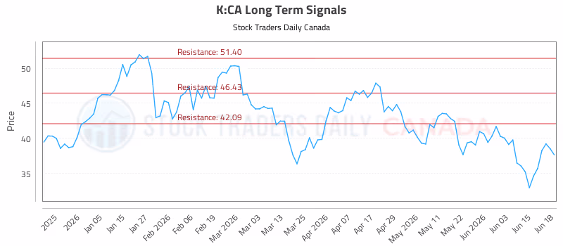 Stock Chart for K:CA