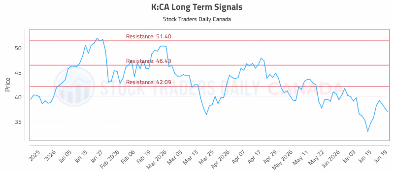 Stock Chart for K:CA