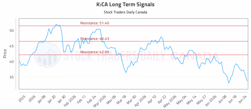 Stock Chart for K:CA