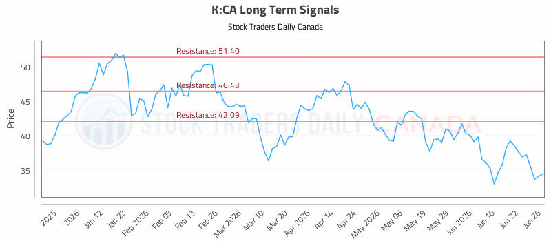 Stock Chart for K:CA