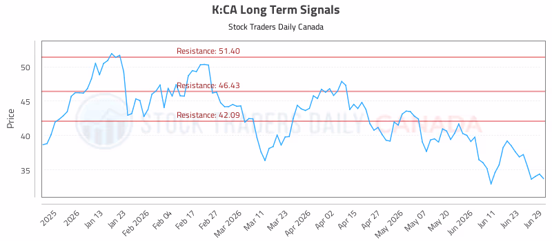 Stock Chart for K:CA