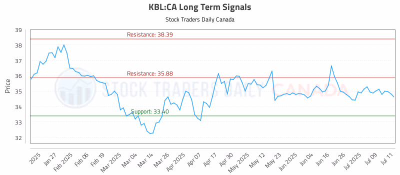 Stock Chart for KBL:CA