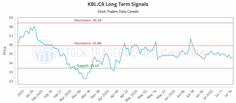 Stock Chart for KBL:CA