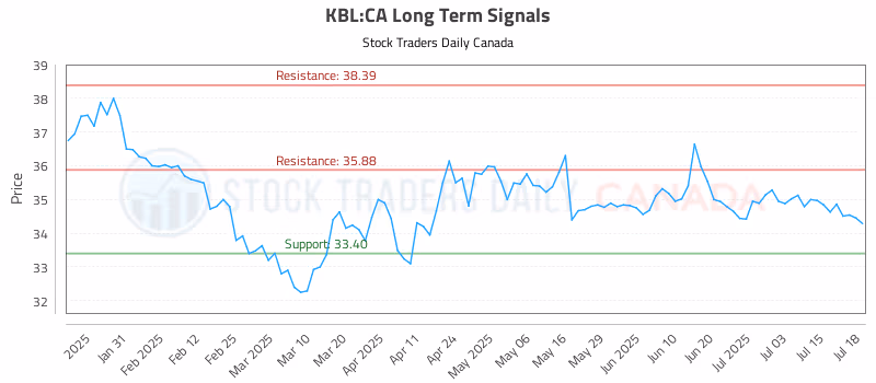 Stock Chart for KBL:CA