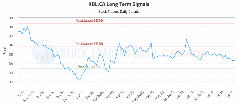Stock Chart for KBL:CA