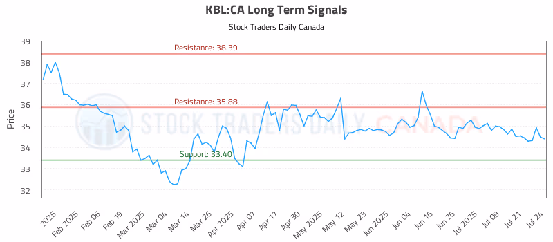 Stock Chart for KBL:CA