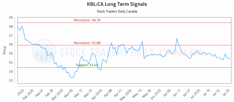 Stock Chart for KBL:CA