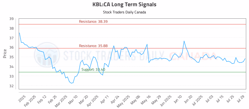 Stock Chart for KBL:CA