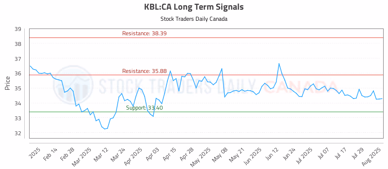 Stock Chart for KBL:CA