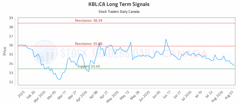 Stock Chart for KBL:CA