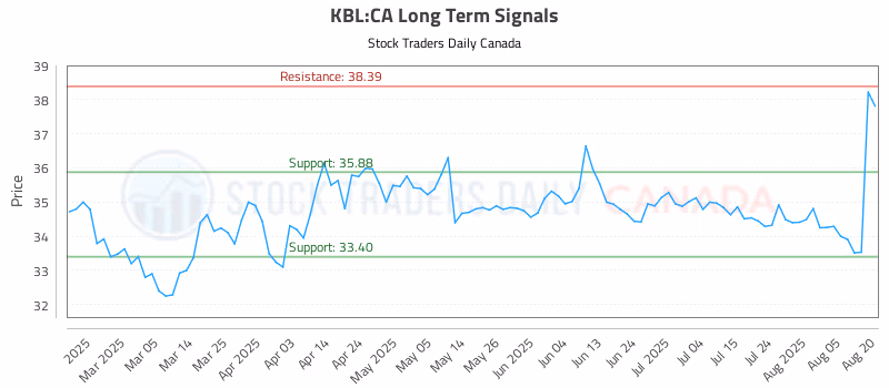 Stock Chart for KBL:CA
