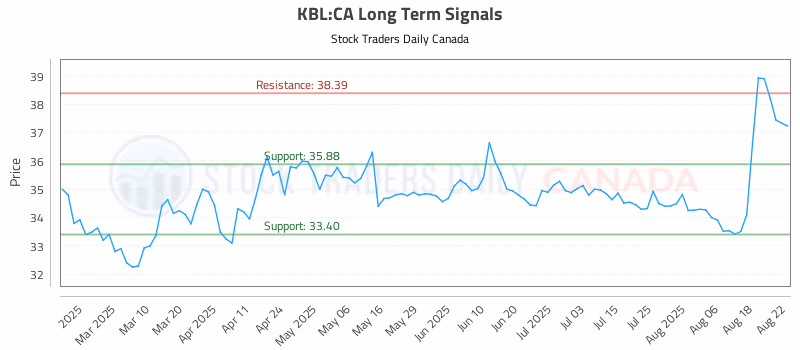 Stock Chart for KBL:CA