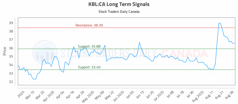 Stock Chart for KBL:CA