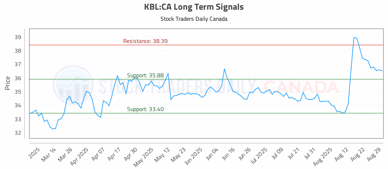 Stock Chart for KBL:CA