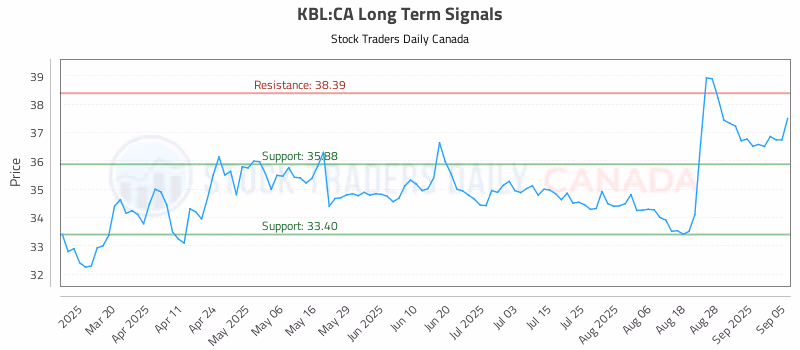 Stock Chart for KBL:CA