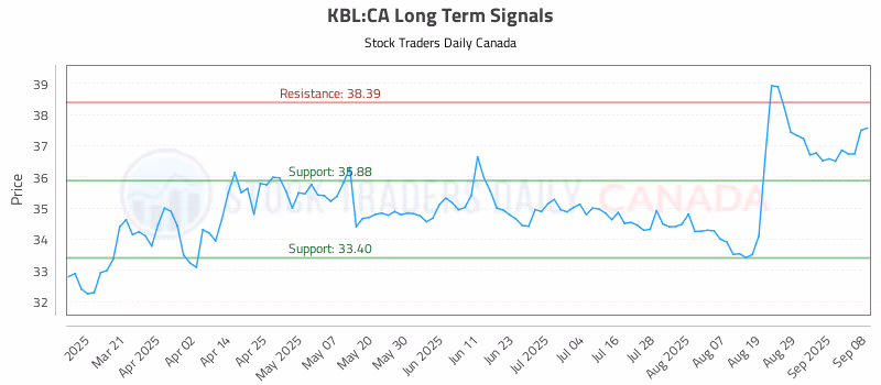 Stock Chart for KBL:CA