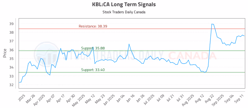 Stock Chart for KBL:CA