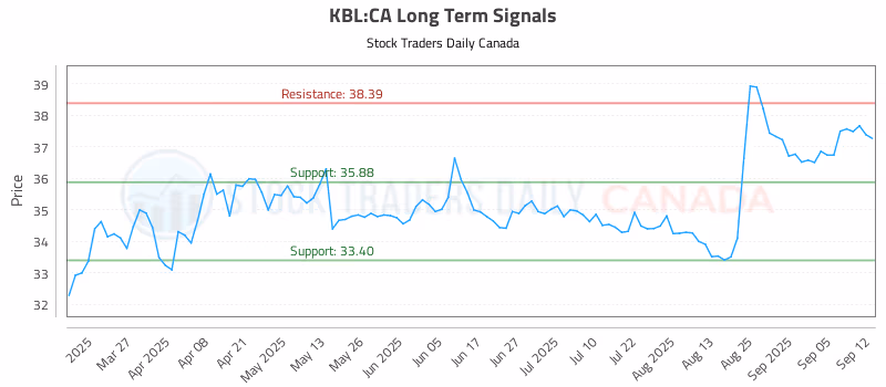 Stock Chart for KBL:CA