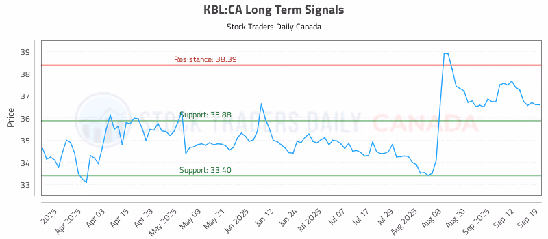 Stock Chart for KBL:CA