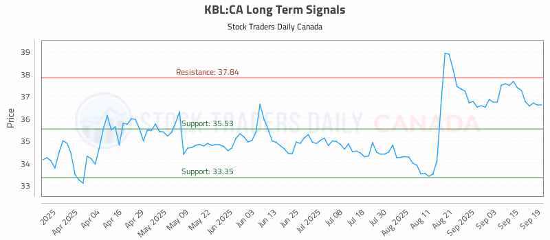 Stock Chart for KBL:CA