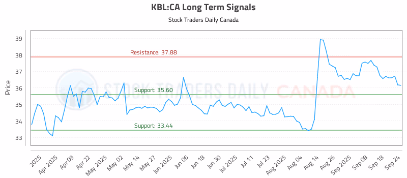 Stock Chart for KBL:CA