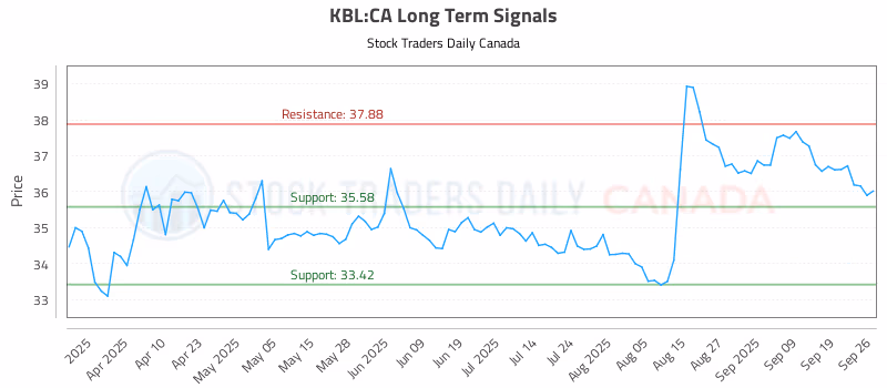 Stock Chart for KBL:CA