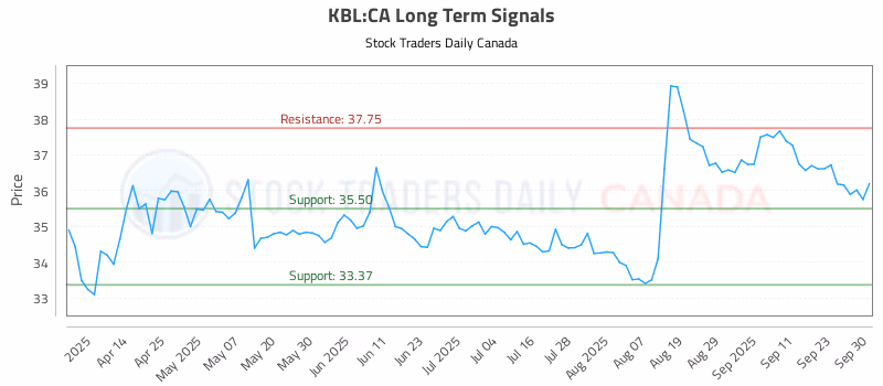Stock Chart for KBL:CA