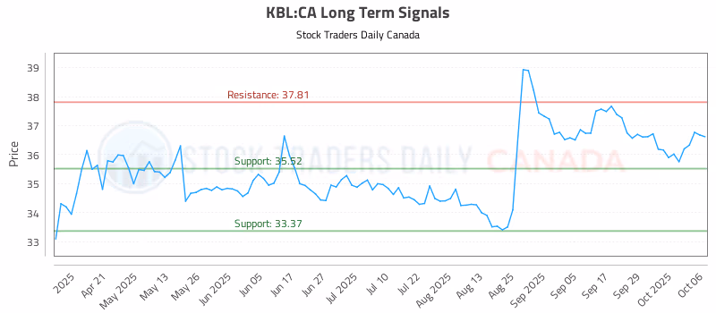 Stock Chart for KBL:CA