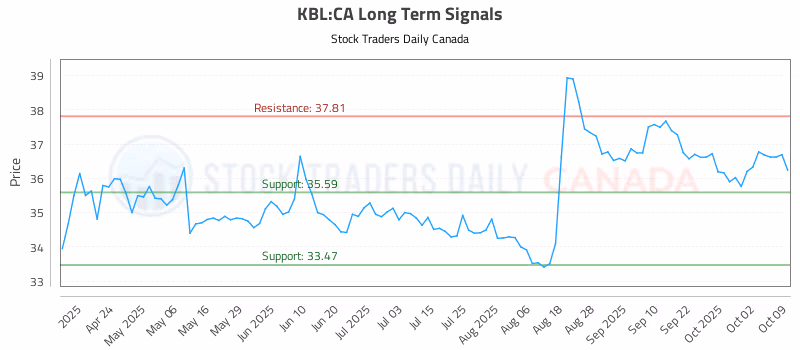 Stock Chart for KBL:CA
