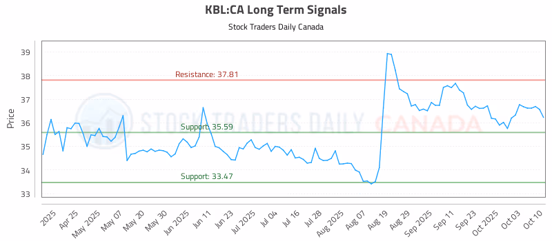 Stock Chart for KBL:CA