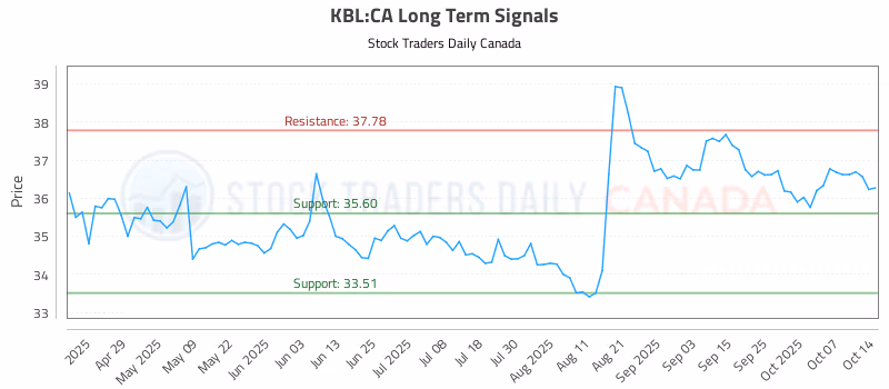 Stock Chart for KBL:CA