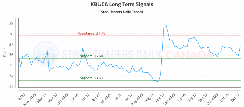 Stock Chart for KBL:CA