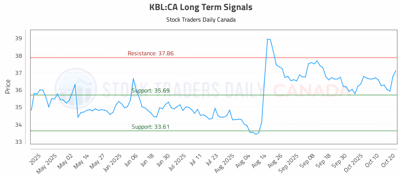 Stock Chart for KBL:CA