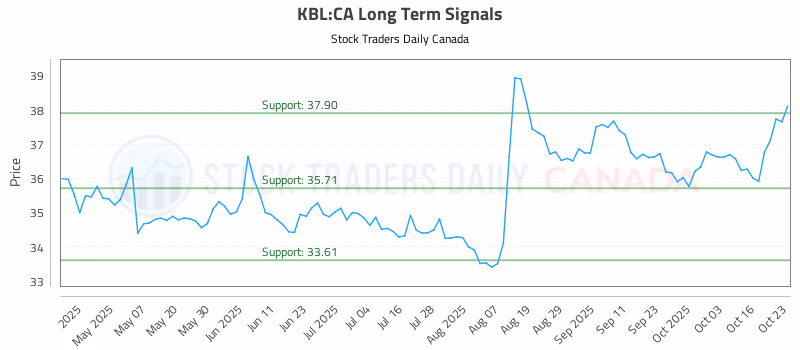Stock Chart for KBL:CA